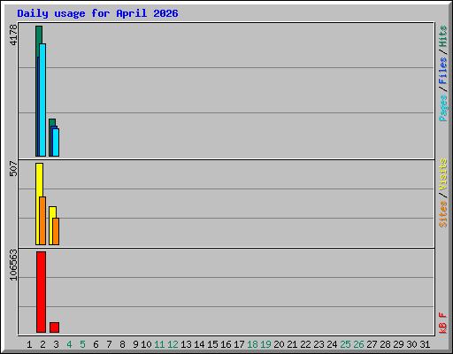 Daily usage for April 2026