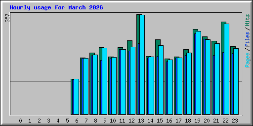 Hourly usage for March 2026