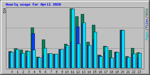 Hourly usage for April 2026