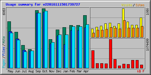 Usage summary for v22016111501739727